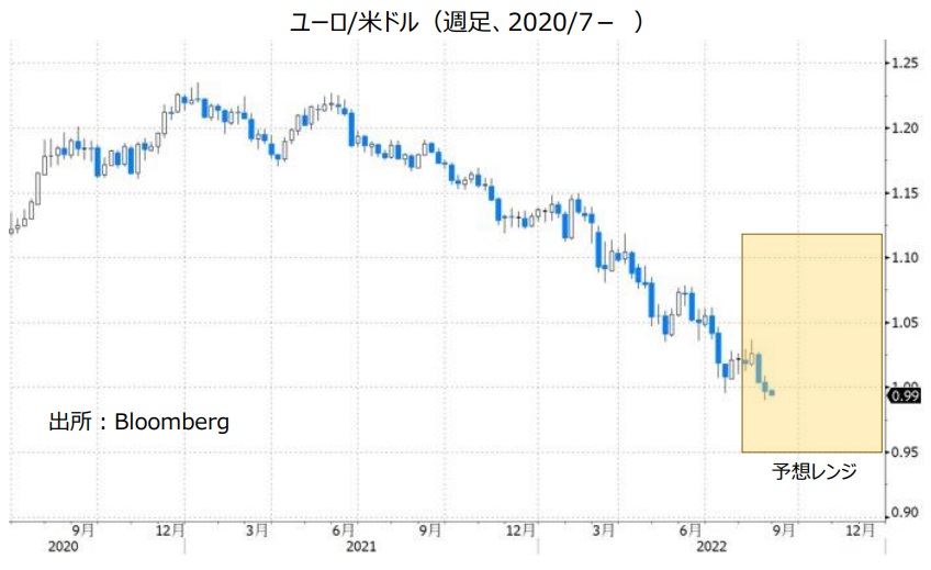 ユーロ/米ドル（週足、2020/7- ）