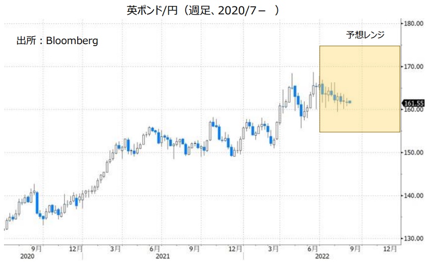 英ポンド/円（週足、2020/7- ）