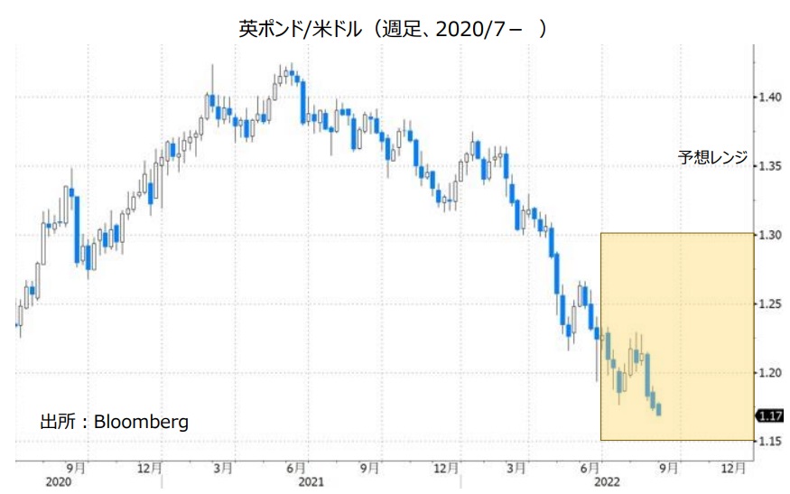 英ポンド/米ドル（週足、2020/7- ）