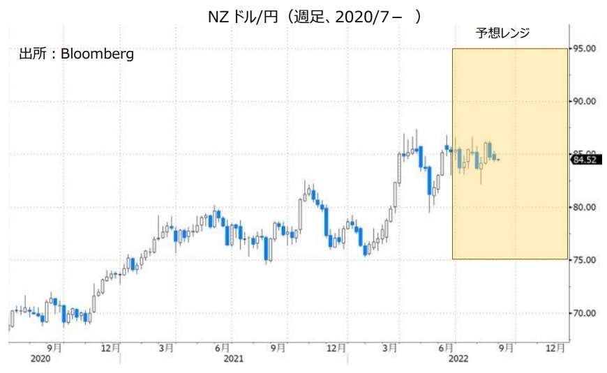 NZドル/円（週足、2020/7- ）