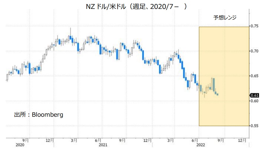 NZドル/米ドル（週足、2020/7- ）