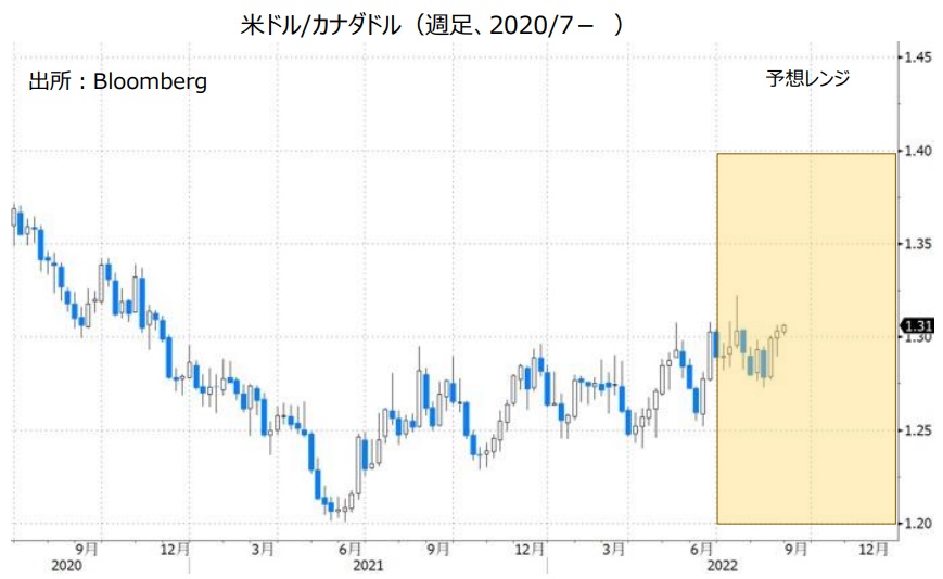 米ドル/カナダドル（週足、2020/7- ）