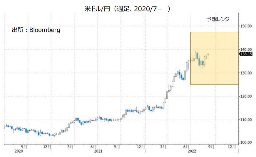 米ドル/円（週足、2020/7- ）