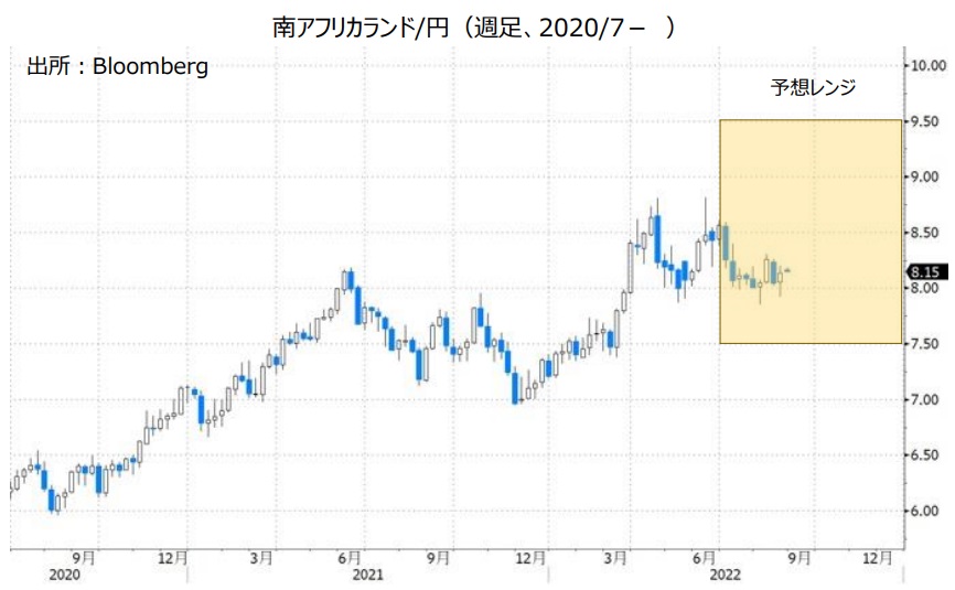 南アフリカランド/円（週足、2020/7- ）