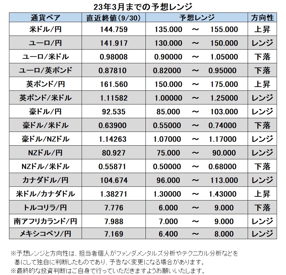 23年3月までの予想レンジ