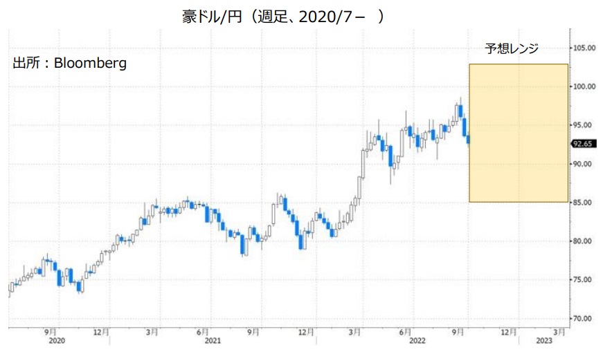 豪ドル/円（週足、2020/7- ）