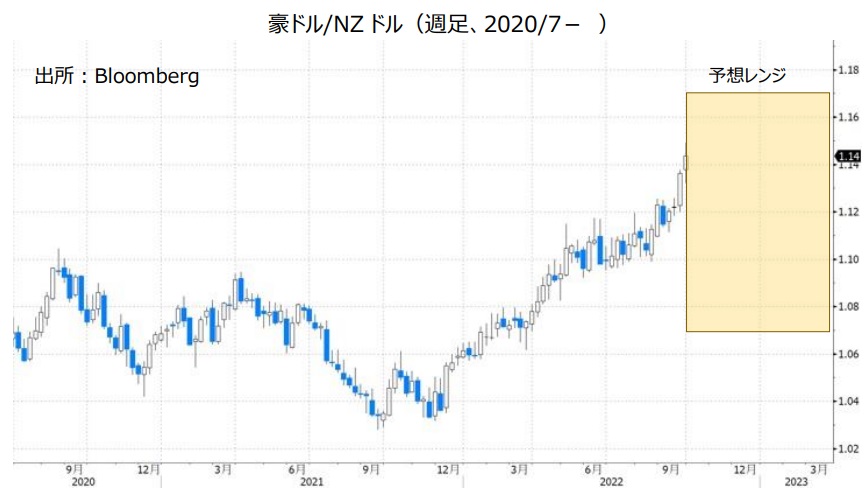 豪ドル/NZドル（週足、2020/7- ）