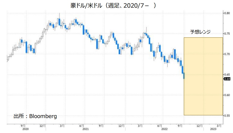 豪ドル/米ドル（週足、2020/7- ）