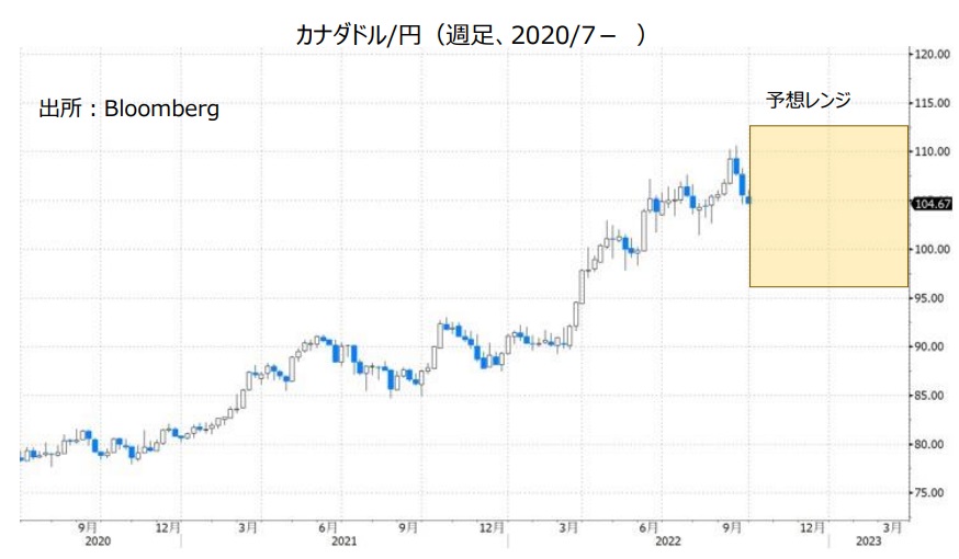  カナダドル/円（週足、2020/7- ）