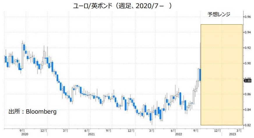 ユーロ/英ポンド（週足、2020/7- ）