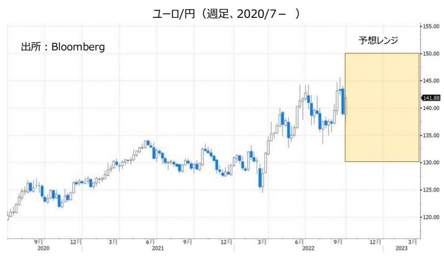 ユーロ/円（週足、2020/7- ）