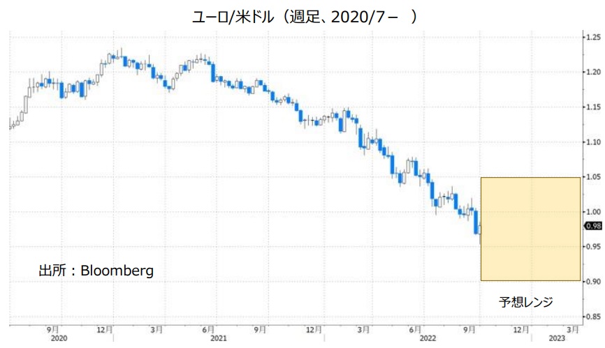 ユーロ/米ドル（週足、2020/7- ）