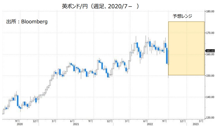 英ポンド/円（週足、2020/7- ）