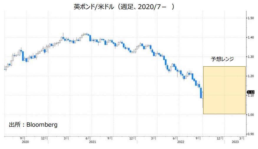 英ポンド/米ドル（週足、2020/7- ）