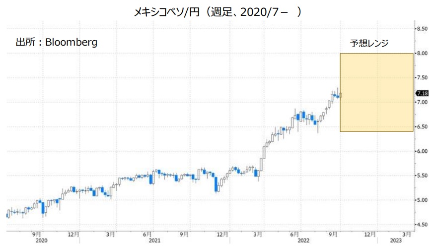 メキシコペソ/円（週足、2020/7- ）