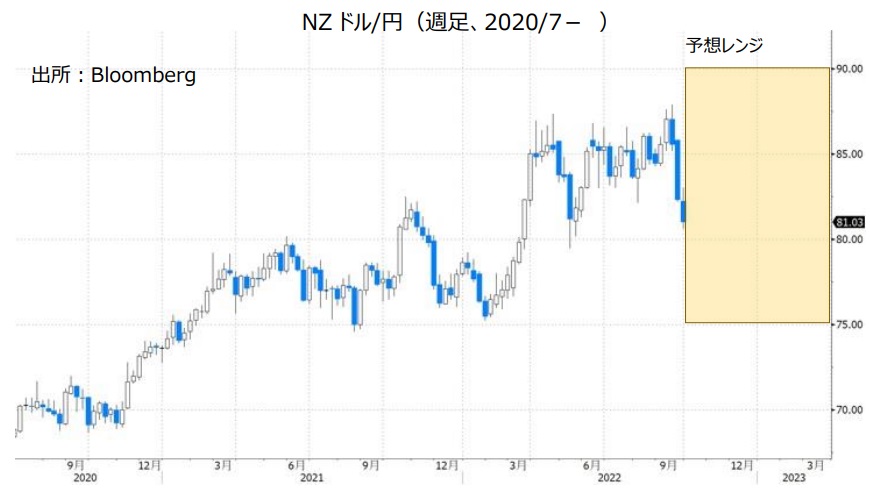NZドル/円（週足、2020/7- ）