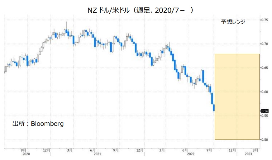 NZドル/米ドル（週足、2020/7- ）