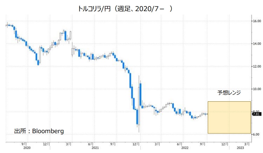 トルコリラ/円（週足、2020/7- ）