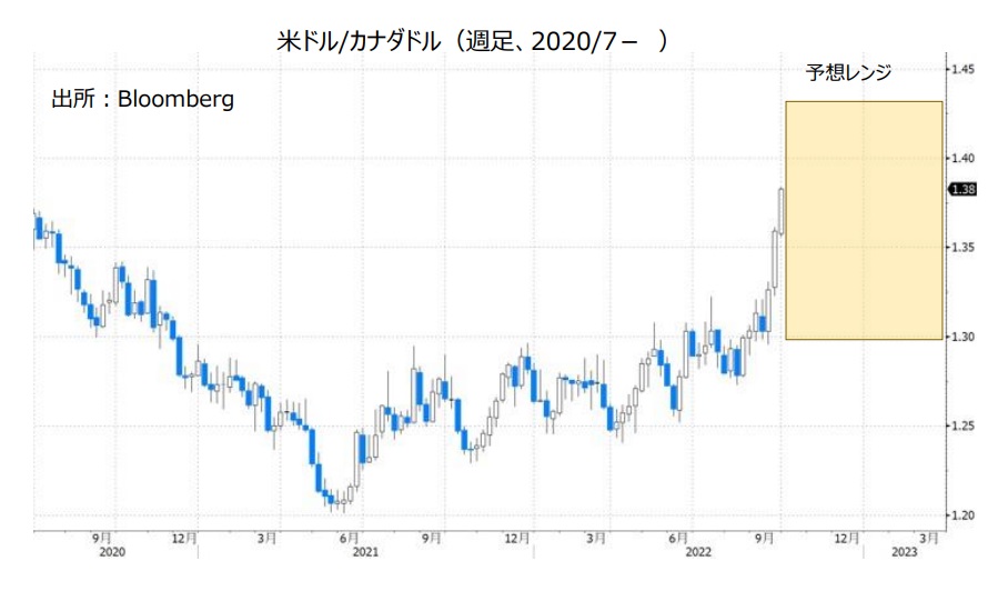 米ドル/カナダドル（週足、2020/7- ）