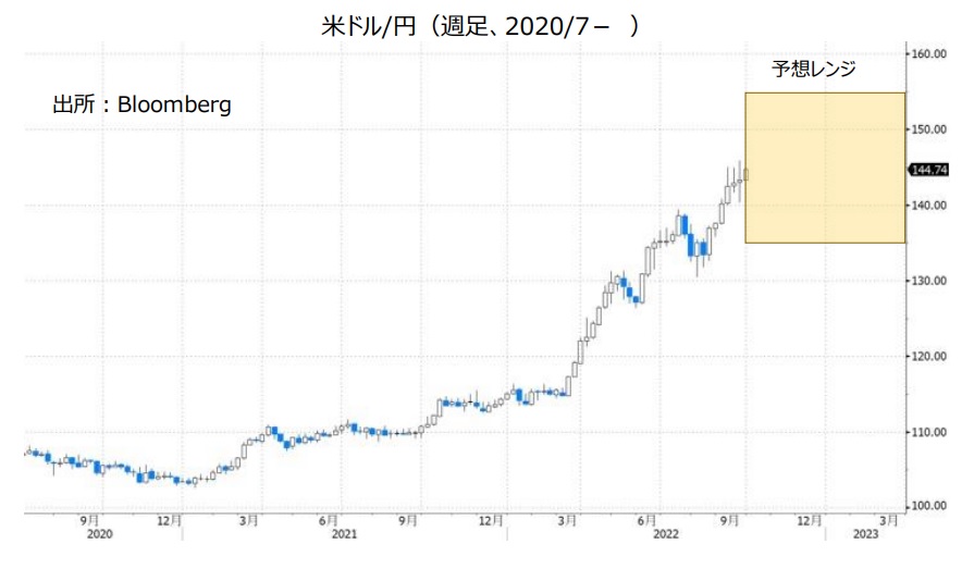 米ドル/円（週足、2020/7- ）