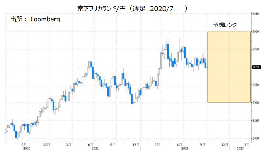 南アフリカランド/円（週足、2020/7- ）