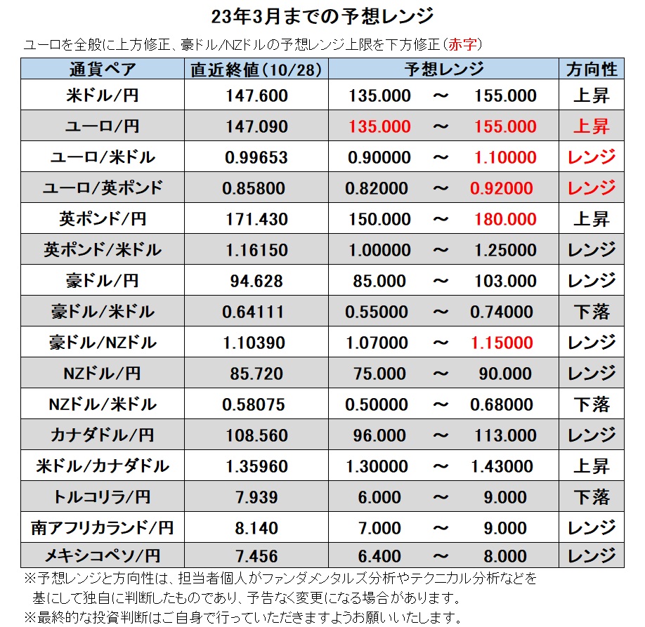 23年3月までの予想レンジ