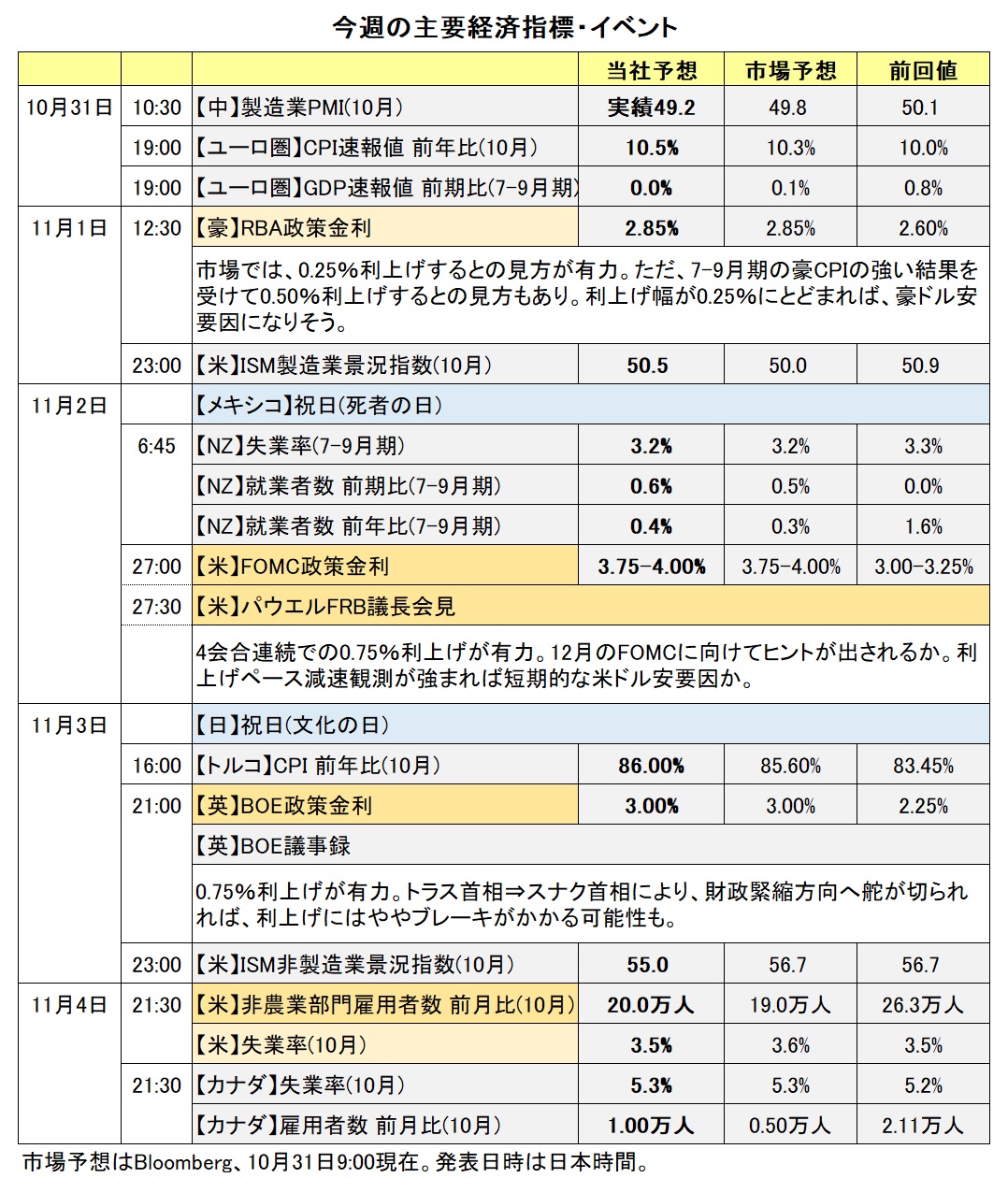 今週の主要経済指標・イベント