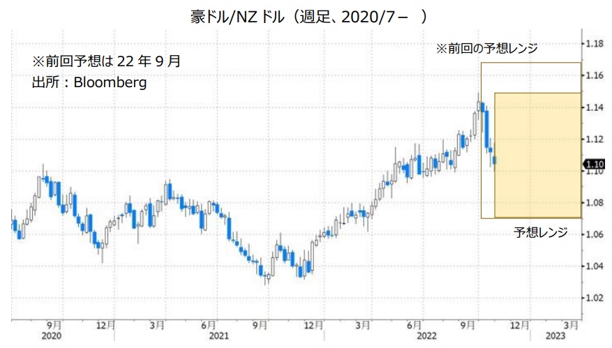 豪ドル/NZドル（週足、2020/7- ）