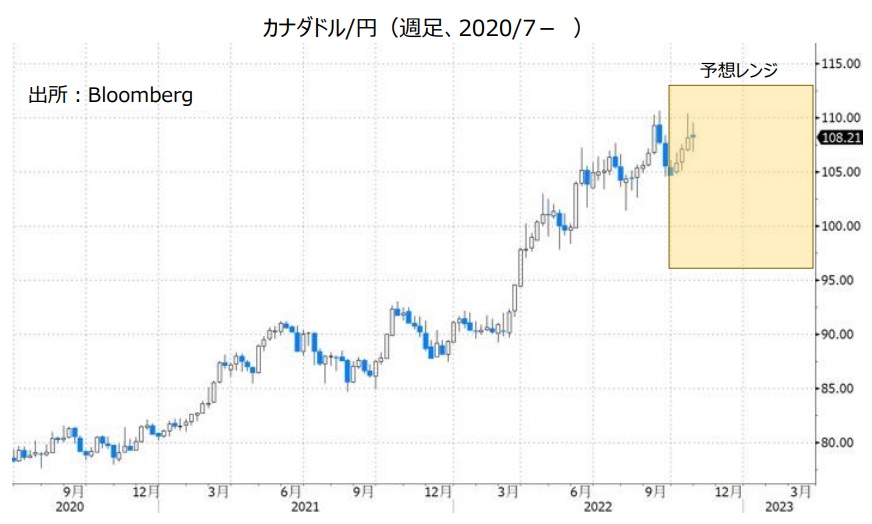 カナダドル/円（週足、2020/7- ）
