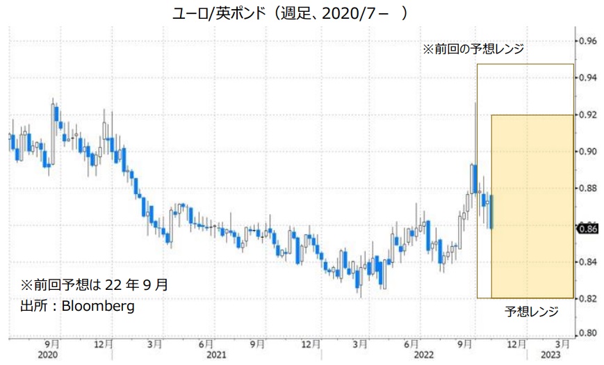 ユーロ/英ポンド（週足、2020/7- ）