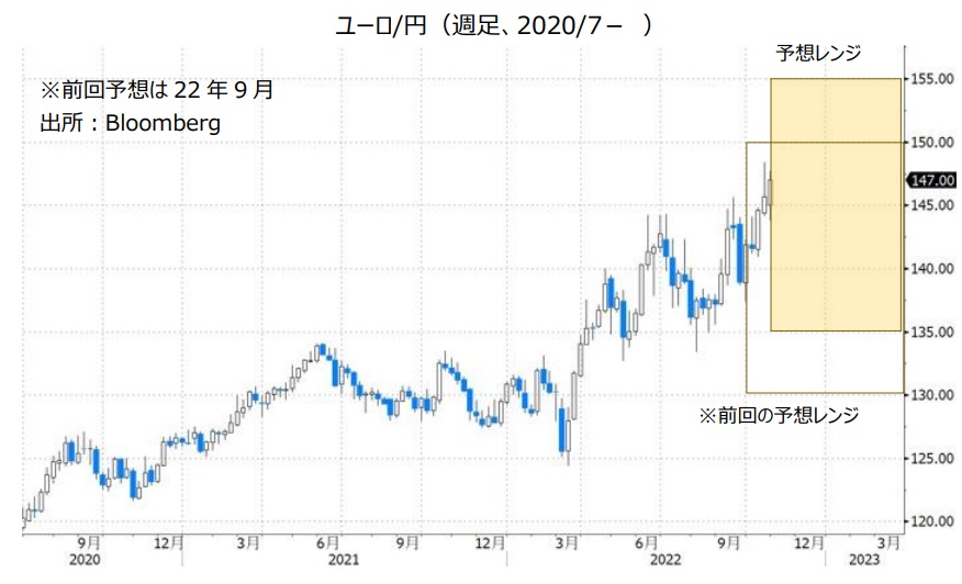 ユーロ/円（週足、2020/7- ）