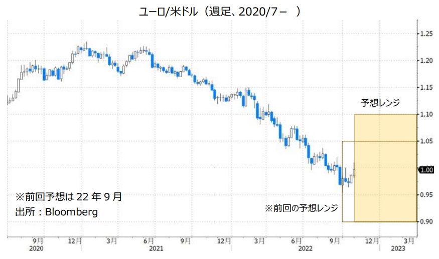 ユーロ/米ドル（週足、2020/7- ）