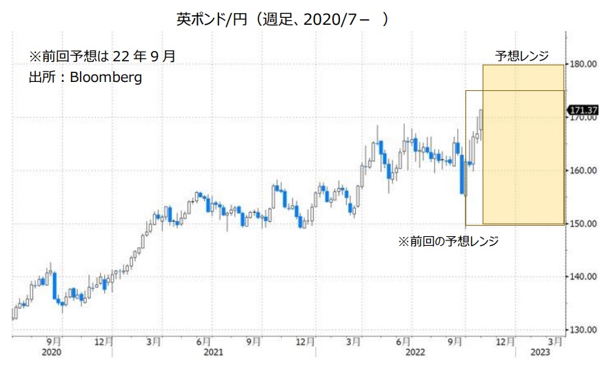 英ポンド/円（週足、2020/7- ）