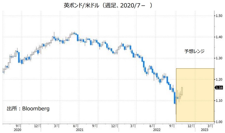 英ポンド/米ドル（週足、2020/7- ）