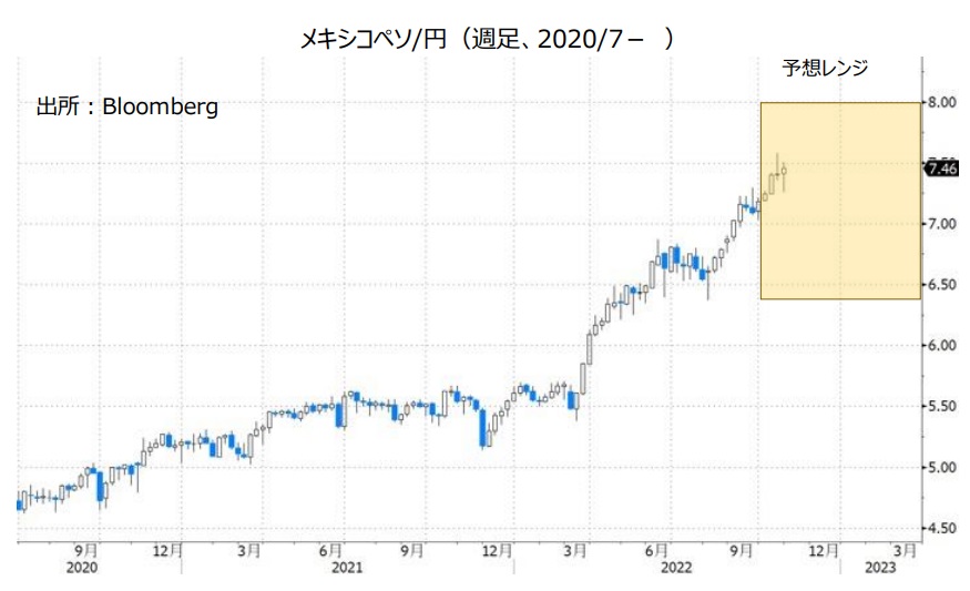 メキシコペソ/円（週足、2020/7- ）