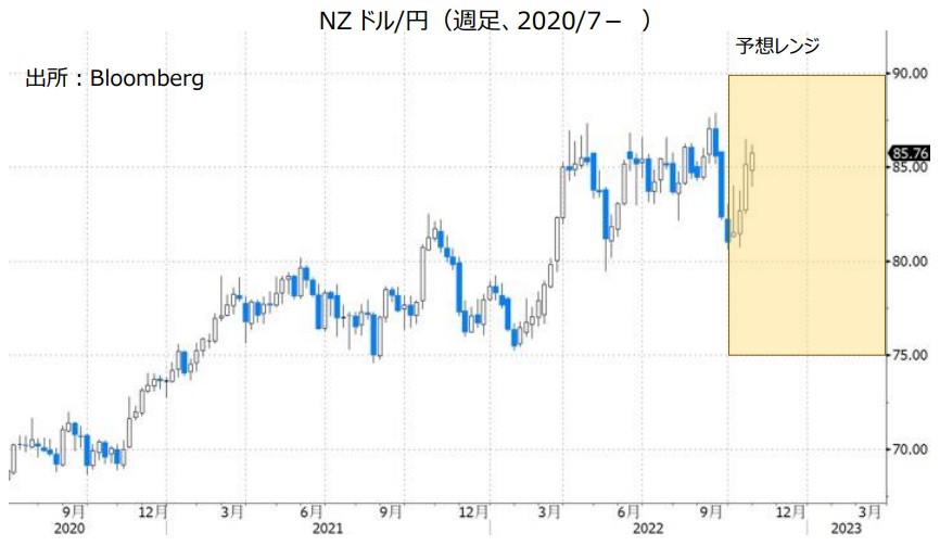 NZドル/円（週足、2020/7- ）