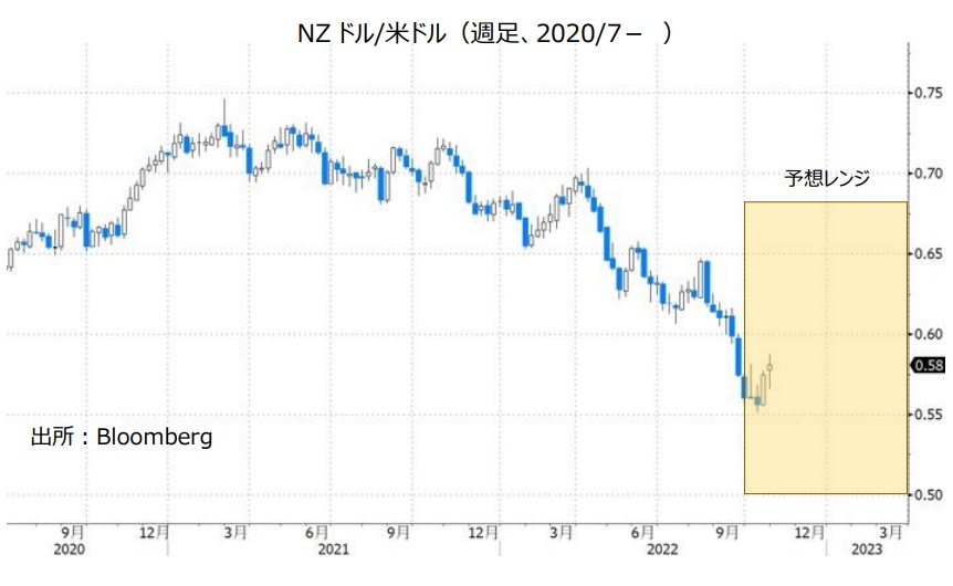 NZドル/米ドル（週足、2020/7- ）