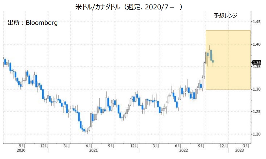 米ドル/カナダドル（週足、2020/7- ）