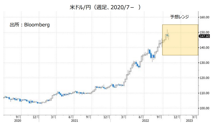 米ドル/円（週足、2020/7- ）