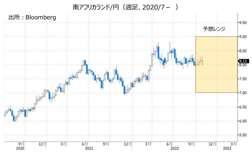 南アフリカランド/円（週足、2020/7- ）