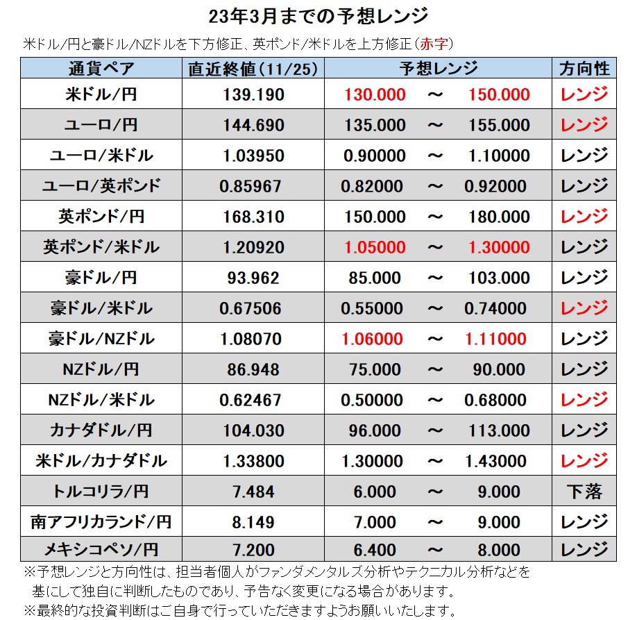 23年3月までの予想レンジ