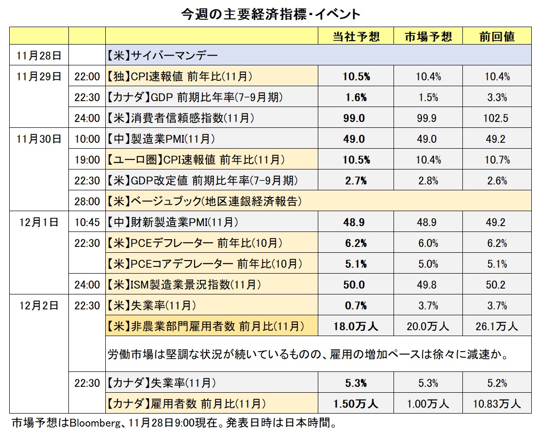 今週の主要経済指標・イベント