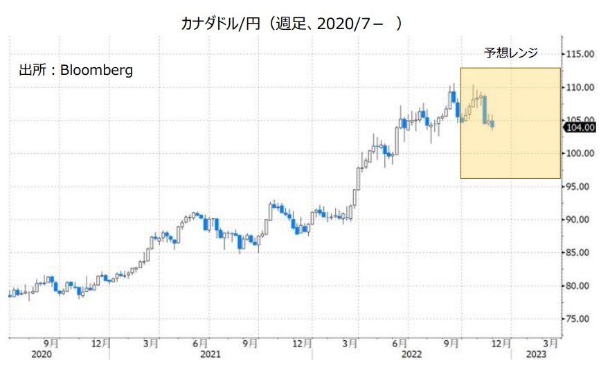 カナダドル/円（週足、2020/7- ）