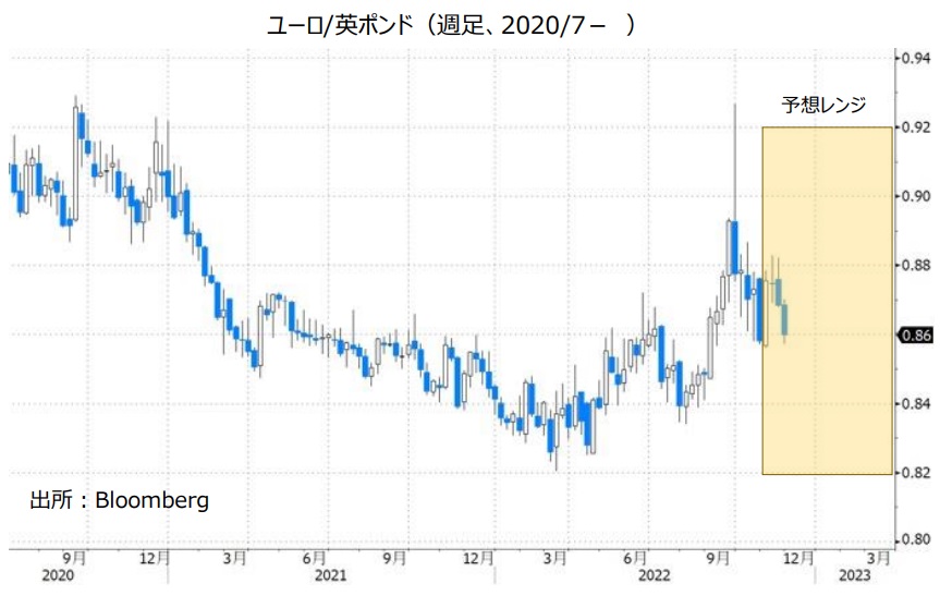 ユーロ/英ポンド（週足、2020/7- ）