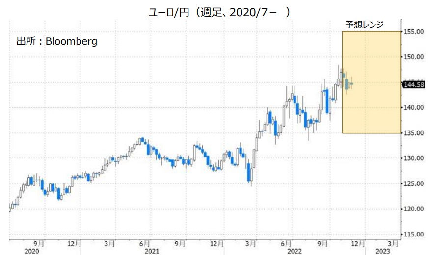 ユーロ/円（週足、2020/7- ）