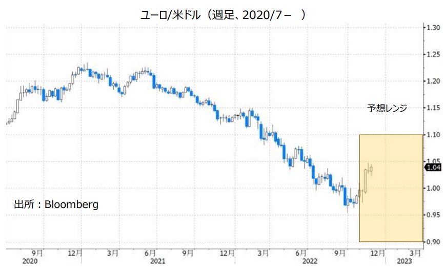 ユーロ/米ドル（週足、2020/7- ）