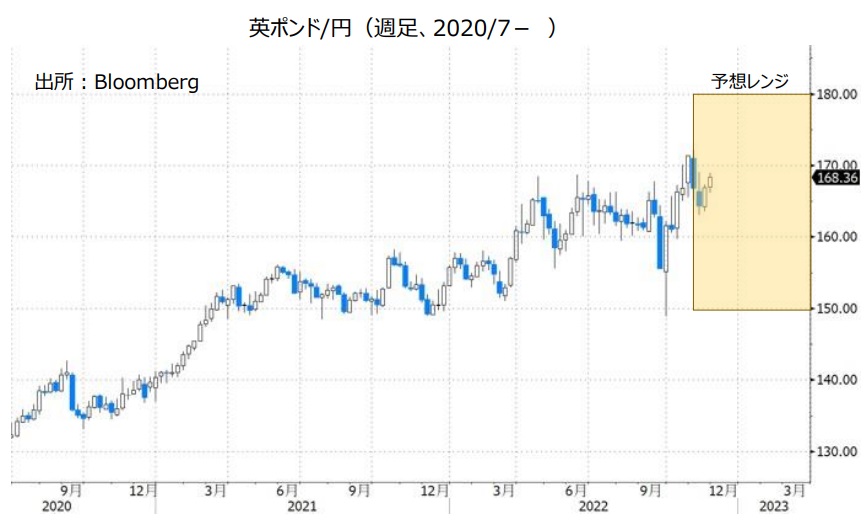 英ポンド/円（週足、2020/7- ）
