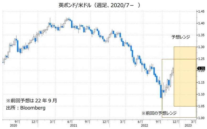 英ポンド/米ドル（週足、2020/7- ）