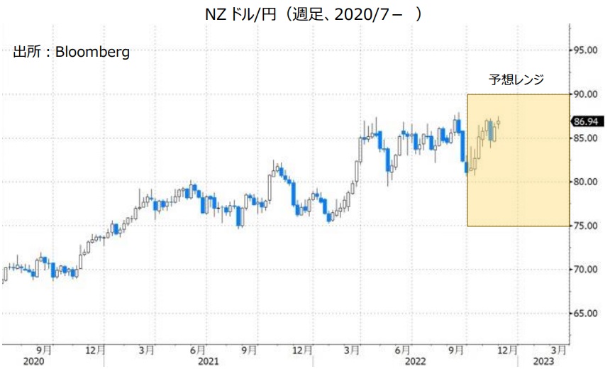 NZドル/円（週足、2020/7- ）