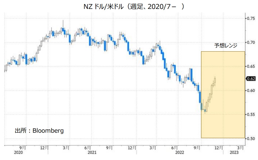 NZドル/米ドル（週足、2020/7- ）